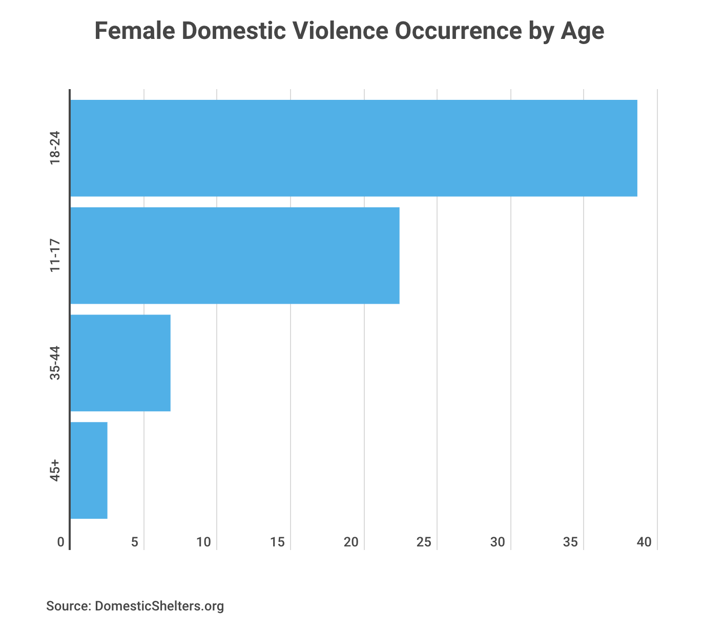 ages of domestic violence victims