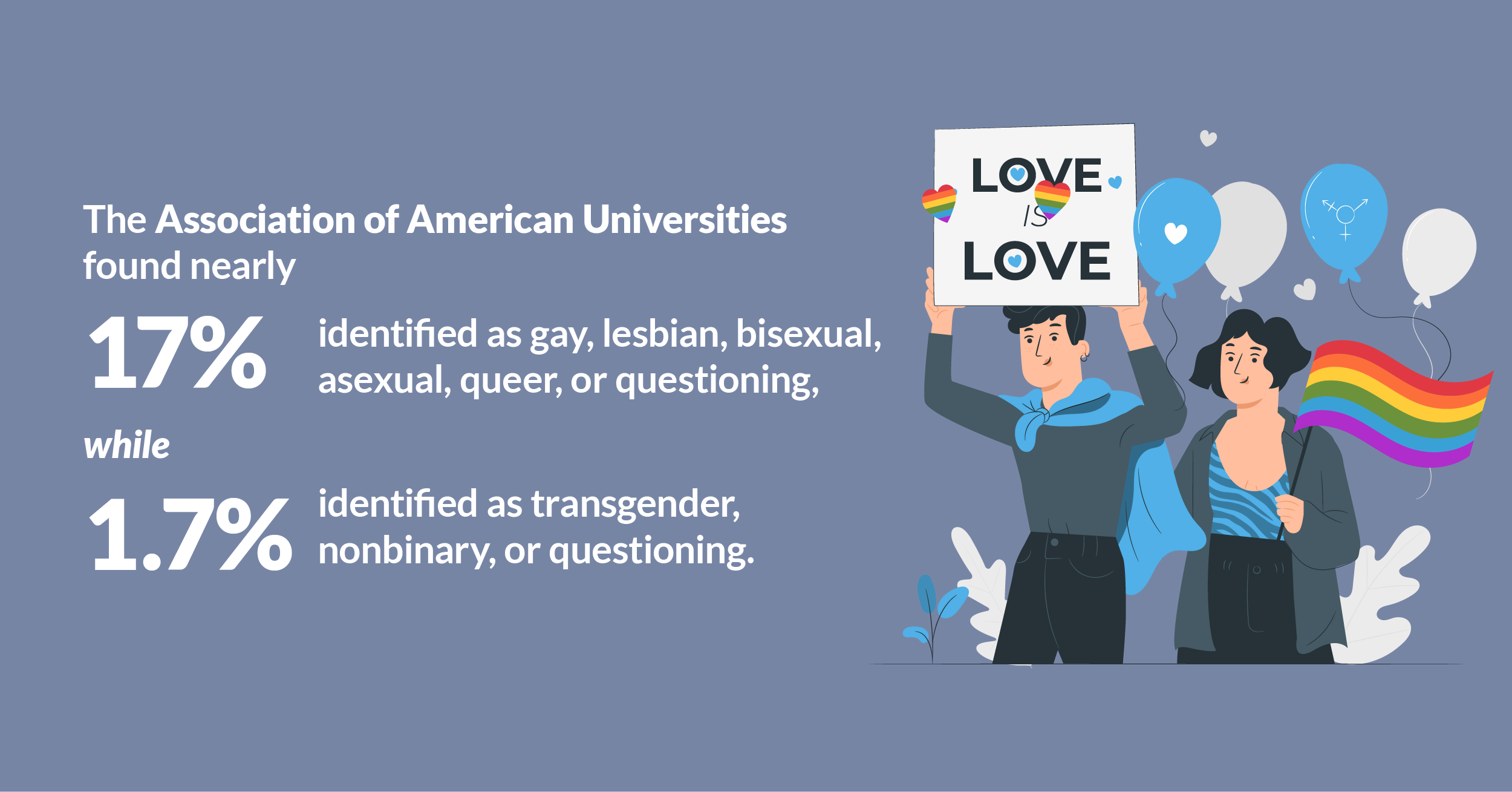 one fifth identify as lgbtq