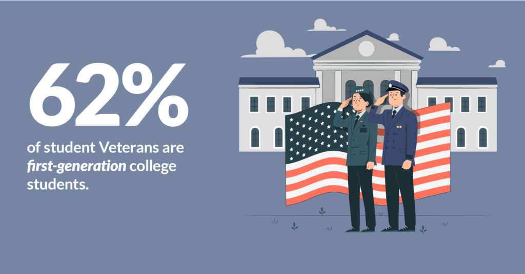 62 percent of veterans are first gen college students