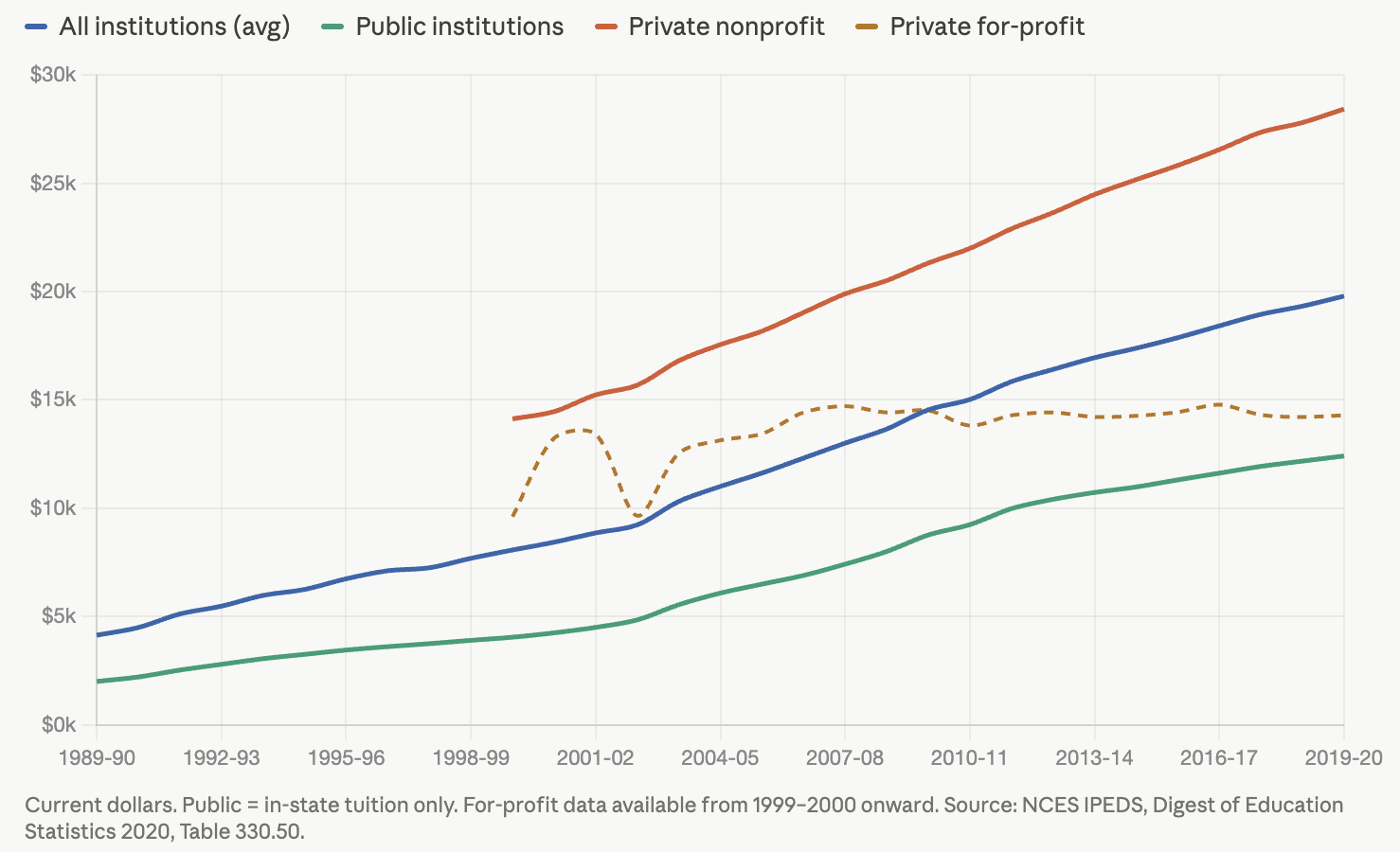 college tuition costs over time
